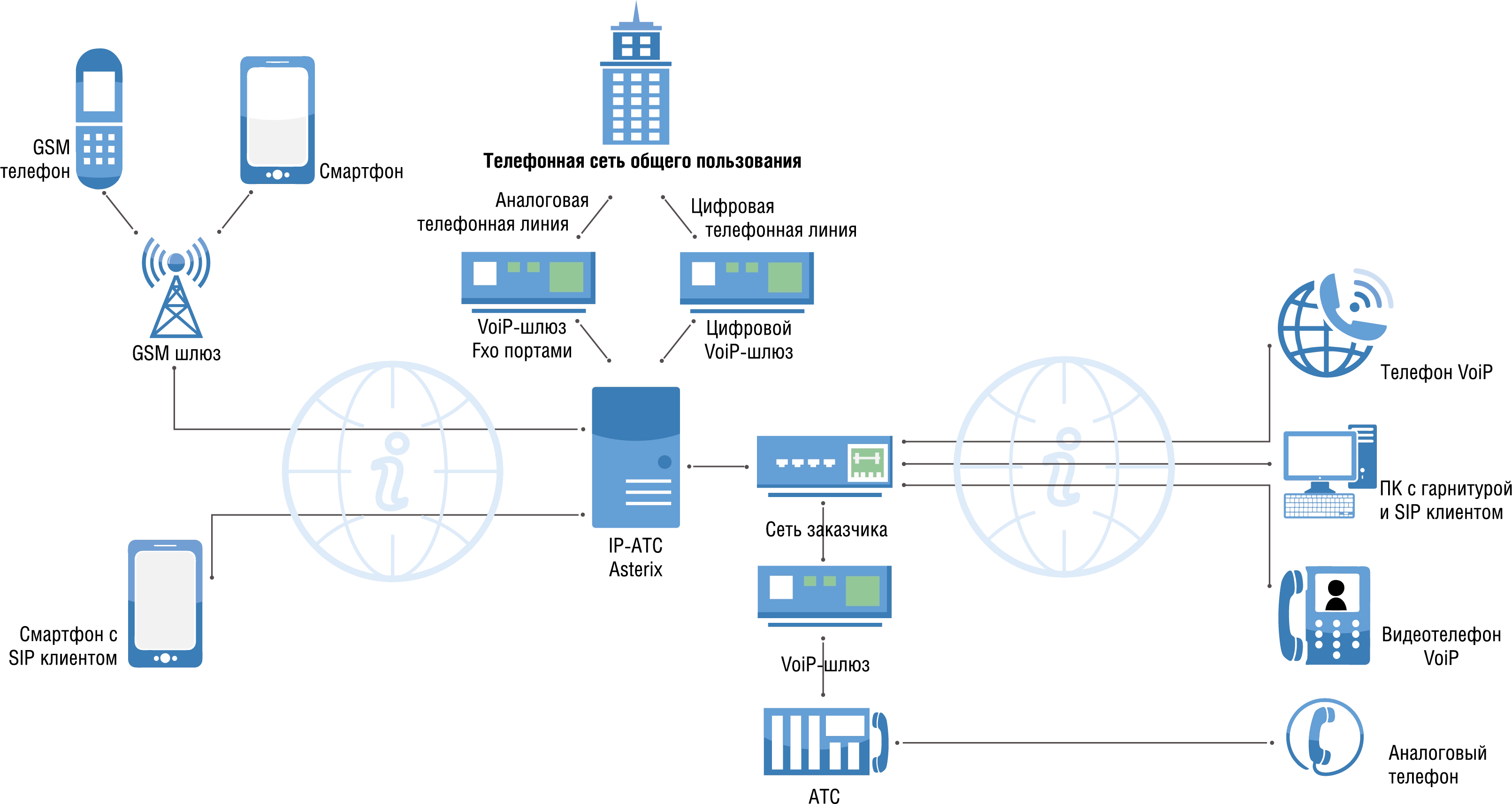 Установлена связь телефонная. Схема сети IP телефонии. Принцип работы. Схема работы АТС. Схема IP телефонии на предприятии. IP телефония схема и принцип действия.