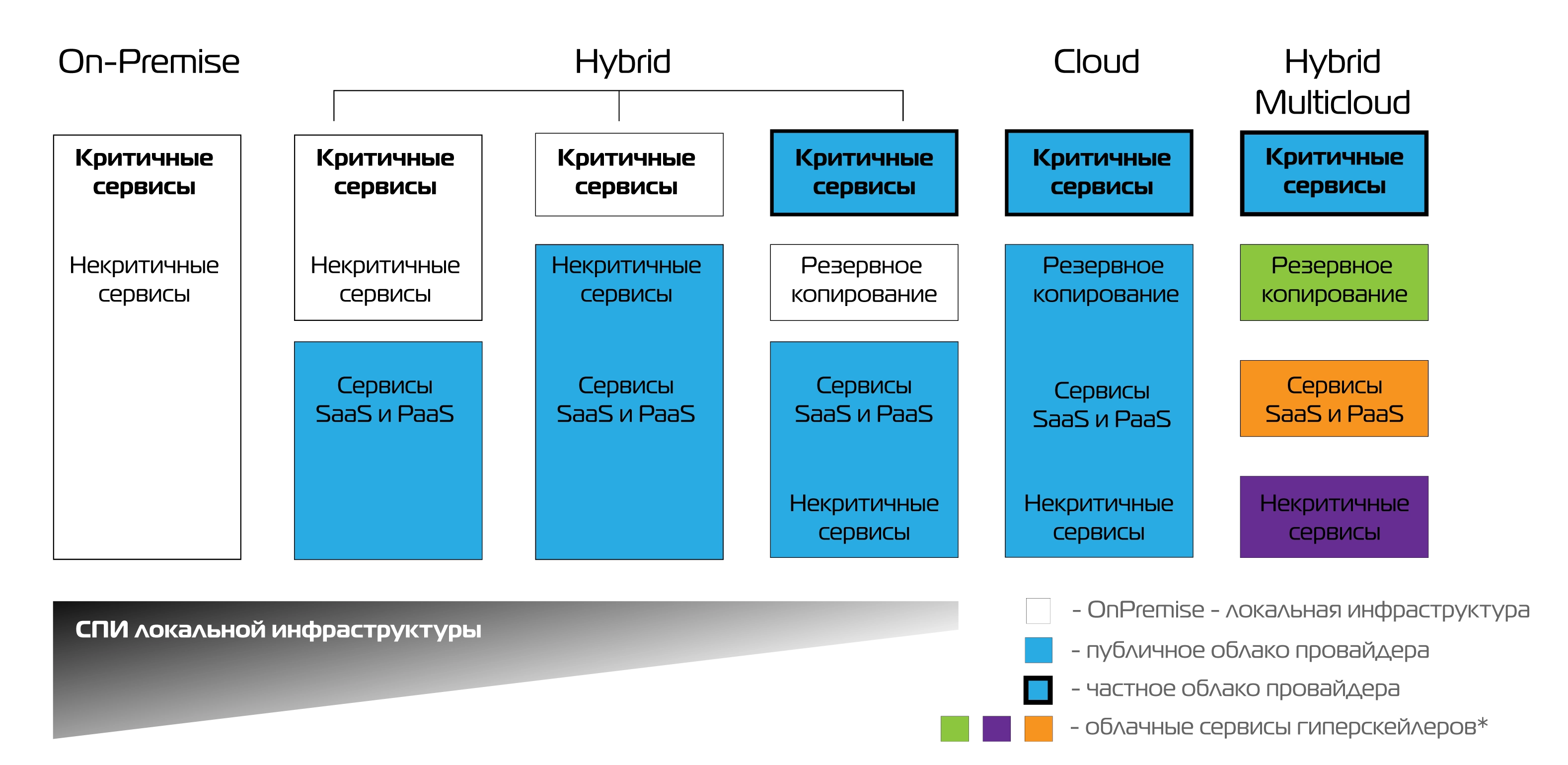 Надежные гибриды. Мультиоблачная инфраструктура. Гибридная инфраструктура. Гибридная модель вычислений. Гибридная среда.